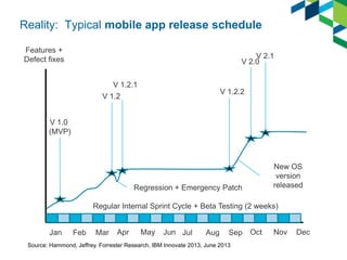 Reality: Typical mobile app release schedule
Features +
Defect fixes

V 2.1
V 2.0

V 1.2.1

V 1.2.2

V 1.2
V 1.0
(MVP)

Regression + Emergency Patch

New OS
version
released

Regular Internal Sprint Cycle + Beta Testing (2 weeks)

Jan

Feb

Mar

Apr

May

Jun Jul

Aug

Sep Oct

Source: Hammond, Jeffrey. Forrester Research, IBM Innovate 2013, June 2013

Nov

Dec

 