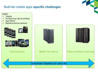 Multi-tier mobile apps specific challenges
MANY:
 Targets
 Provisioning rules & artifacts
 App Stores
 Backend service versions

Client Devices

Middle Tier Server

Coordinate Pipelines for each tier

Back-end Data & Services

 