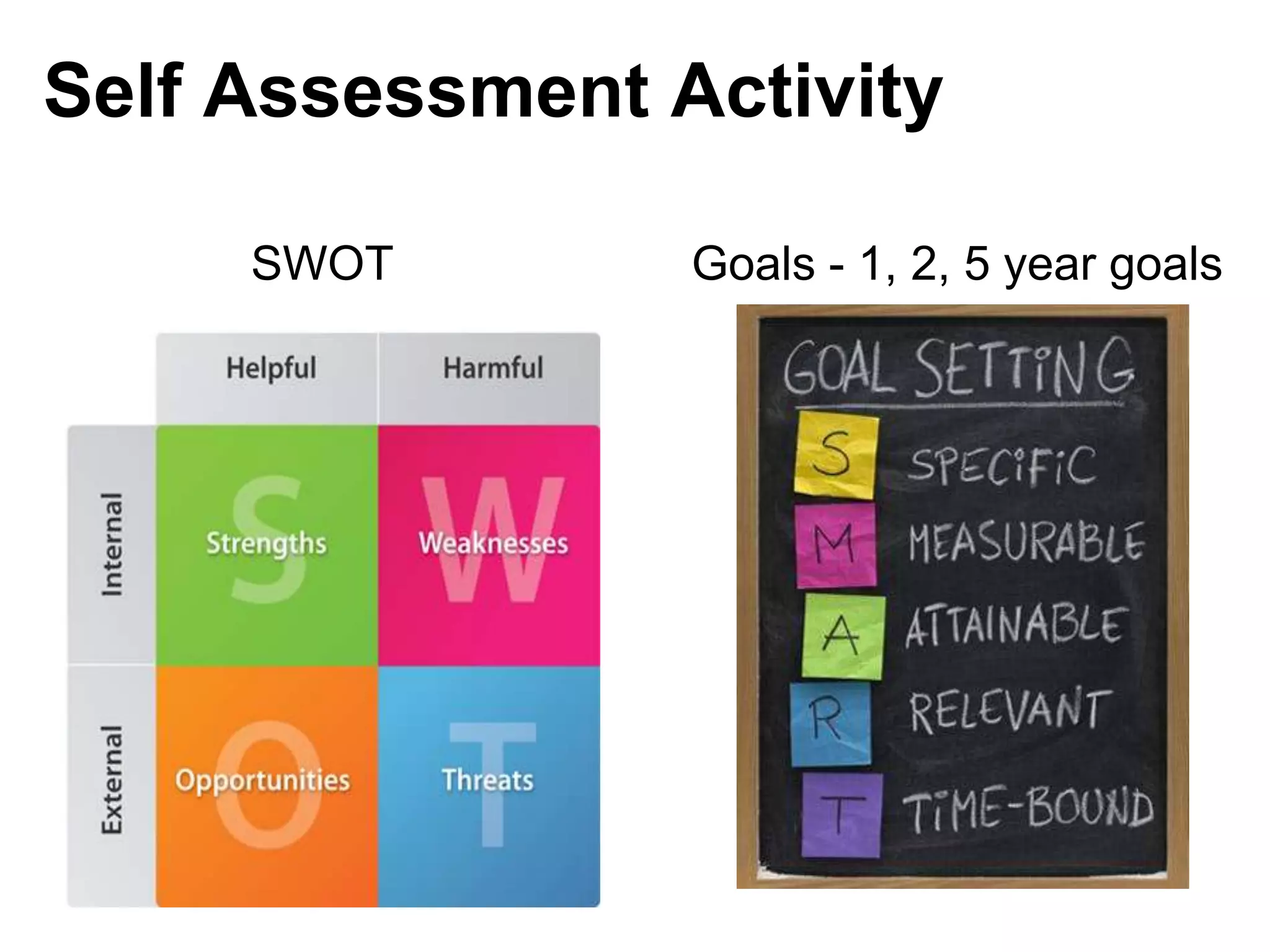 Self Assessment Activity
SWOT

Goals - 1, 2, 5 year goals

 