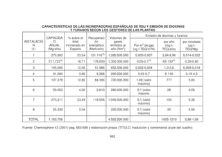 CARACTERÍSTICAS DE LAS INCINERADORAS ESPAÑOLAS DE RSU Y EMISIÓN DE DIOXINAS
Y FURANOS SEGÚN LOS GESTORES DE LAS PLANTAS
CAPACIDA
D
ANUAL
(Mg/año)

% sobre el
total
incinerado en
España

Recuperaci
ón
energética
(Mwh/año)

Volumen de
gases
emitidos al
año (Nm3)

1

273.902

23,54

121.116(5)

2

217.722(2)

18,71

3

145.000

4

INSTALACIÓ
N
(1)

Emisión de dioxinas y furanos
Por m de gas
(ng I-TEQ/m3N)

por año
(mg ITEQ/año)

por tonelada
:TEQ/Mg)

1.280.000.000

0,003-0,007

3,84-8,96

0,014-0,032

176.000

1.300.000.000

0,05-0,1(3)

65-130(4)

0,29-0,60

12,46

51.986

652.500.000

0,002-0,004

1,3-3,6

0,009-0,018

31.000

3,66

6.268

200.000.000

0,03-0,7

6-140

0,19-4,3

5

137.378

12,80

84.395

720.000.000

1,08 (valor
máximo)

777

5,65

6

50.053

4,30

2.810

280.000.000

0,1 (valor
máximo

28

0,56

7

273.311

23,49

119.054

1.040.000.000

0,1 (valor
máximo)

104

0,38

8

55.339

3,04

200.000.000

0,1 (valor
máximo)

20

0,56

1005-1210

0,86-1,06

TOTAL

1.163.706

4.502.500.000

3

Fuente: Chemosphere 43 (2001) pág. 683-688 y elaboración propia (TÍTULO, traducción y comentarios al pie del cuadro)
662

 
