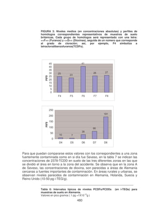 FIGURA 3: Niveles medios (en concentraciones absolutas) y perfiles de
homólogos correspondientes representativos de muestras de suelo
británicas. Cada grupo de homólogos será representado con una letra:
<<F>> (Furanos) y <<D>> (Dioxinas), seguida de un número que corresponde
al
grado de
cloración;
así,
por
ejemplo,
F4
simboliza
a
tetraclorodibenzofuranos(TCDFs).

$
$
#
#
"
"

$

"

%$

"

"
#

%

%

"

%

%&

"
"

#
&

'$

'

'

'

'&

Para que puedan compararse estos valores con los correspondientes a una zona
fuertemente contaminada como en si día fue Seveso, en la tabla 7 se indican las
concentraciones de 2378-TCDD en suelo de las tres diferentes zonas en las que
se dividió el área en torno a la zona del accidente. Se observa que en la zona A
de Seveso, las concentraciones de dioxina, son parecidas a áreas de Alemania
cercanas a fuentes importantes de contaminación. En áreas rurales y urbanas, se
observan niveles parecidos de contaminación en Alemania, Holanda, Suecia y
Reino Unido (10-50 pg i-TEG/g).
Tabla 6: Intervalos típicos de niveles PCDFs/PCDDs
muestras de suelo en Alemania.
Valores en pico gramos ( 1 pg =1X10-12g )

480

(en i-TEQs) para

 