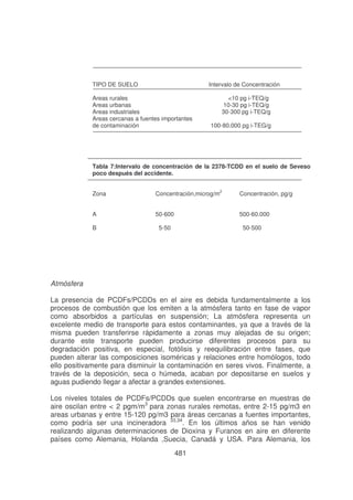 TIPO DE SUELO

Intervalo de Concentración

Areas rurales
Areas urbanas
Areas industriales
Areas cercanas a fuentes importantes
de contaminación

<10 pg i-TEQ/g
10-30 pg i-TEQ/g
30-300 pg i-TEQ/g
100-80.000 pg i-TEG/g

Tabla 7:Intervalo de concentración de la 2378-TCDD en el suelo de Seveso
poco después del accidente.
Zona

Concentración,microg/m2

Concentración, pg/g

A

50-600

500-60.000

B

5-50

50-500

Atmósfera
La presencia de PCDFs/PCDDs en el aire es debida fundamentalmente a los
procesos de combustión que los emiten a la atmósfera tanto en fase de vapor
como absorbidos a partículas en suspensión; La atmósfera representa un
excelente medio de transporte para estos contaminantes, ya que a través de la
misma pueden transferirse rápidamente a zonas muy alejadas de su origen;
durante este transporte pueden producirse diferentes procesos para su
degradación positiva, en especial, fotólisis y reequilibración entre fases, que
pueden alterar las composiciones isoméricas y relaciones entre homólogos, todo
ello positivamente para disminuir la contaminación en seres vivos. Finalmente, a
través de la deposición, seca o húmeda, acaban por depositarse en suelos y
aguas pudiendo llegar a afectar a grandes extensiones.
Los niveles totales de PCDFs/PCDDs que suelen encontrarse en muestras de
aire oscilan entre < 2 pgm/m3 para zonas rurales remotas, entre 2-15 pg/m3 en
areas urbanas y entre 15-120 pg/m3 para áreas cercanas a fuentes importantes,
como podría ser una incineradora 33,34. En los últimos años se han venido
realizando algunas determinaciones de Dioxina y Furanos en aire en diferente
países como Alemania, Holanda ,Suecia, Canadá y USA. Para Alemania, los
481

 