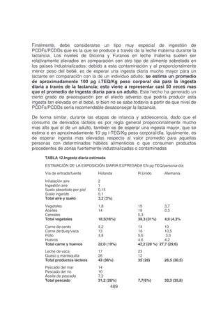 Finalmente, debe considerarse un tipo muy especial de ingestión de
PCDFs/PCDDs que es la que se produce a través de la leche materna durante la
lactancia. Los niveles de Dioxina y Furanos en leche materna suelen ser
relativamente elevados en comparación con otro tipo de alimento sobretodo en
los países industrializados; debido a esta contaminación y al proporcionalmente
menor peso del bebé, es de esperar una ingesta diaria mucho mayor para un
lactante en comparación con la de un individuo adulto; se estima un promedio
ía para la ingesta
diaria a través de la lactancia; esto viene a representar casi 50 veces mas
que el promedio de ingesta diaria para un adulto. Este hecho ha generado un
cierto grado de preocupación por el efecto adverso que podría producir esta
ingesta tan elevada en el bebé, si bien no se sabe todavía a partir de que nivel de
PCDFs/PCDDs sería recomendable desaconsejar la lactancia.
De forma similar, durante las etapas de infancia y adolescencia, dado que el
consumo de derivados lácteos es por regla general proporcionalmente mucho
mas alto que el de un adulto, también es de esperar una ingesta mayor, que se
0
-TEG/Kg peso corporal/día. Igualmente, es
de esperar ingesta mas elevadas respecto al valor promedio para aquellas
personas con determinados hábitos alimenticios o que consumen productos
procedentes de zonas fuertemente industrializadas o contaminadas
TABLA 12.Ingesta diaria estimada
ESTIMACIÓN DE LA EXPOSICIÓN DIARIA EXPRESADA EN
Vía de entrada/fuente

Holanda

Inhalación aire
Ingestión aire
Suelo absorbido por piel
Suelo ingerido
Total aire y suelo

2
1
0,15
0,1
3,2 (3%)

Vegetales
Aceites
Cereales
Total vegetales

1,8
14

-día

,./

18,5(16%)
4,2
13
4,8

R.Unido

Alemania

15
19
5,3
39,3 (31%)

3,7
0,3
4,0 (4,3%

Carne de cerdo
Carne de buey/vaca
Pollo
Huevos
Total carne y huevos

22,0 (19%)

14
10
16
10,5
5,6
3,0
4,6
4,2
42,2 (28 %) 27,7 (29,6)

Leche de vaca
Queso y mantequilla
Total productos lácteos

17
26
43 (36%)

23
12
35 (28)

28,5 (30,5)

Pescado del mar
Pescado del río
Aceite de pescado
Total pescado

14
10
7,2
31,2 (26%)

7,7(6%)

33,3 (35,6)

489

 