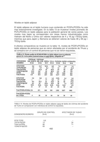 Niveles en tejido adiposo
El tejido adiposo es el tejido humano cuyo contenido en PCDFs/PCDDs ha sido
mas extensamente investigado. En la tabla 13 se muestran niveles promedio de
PCFs/PCDDs en tejido adiposo para la población general de varios países. Los
niveles mas bajos se corresponden con áreas menos industrializadas como
1
2
*3
$4 &
i-TEQ/g lípido,
mientras que para Japón y Alemania se obtienen valores de hasta 38 y 69
TEQ/g lípido.
A efectos comparativos se muestra en la tabla 14, niveles de PCDFs/PCDDs en
tejido adiposo de personas que se vieron afectadas por el accidente de Yhuso y
se compara con un control de personas que no se vieron expuestas.

TABLA 14: Niveles de PCDFs/PCDDs en tejido adiposo (pg/g de lipido) de victimas del accidente
de Yusho en comparación con individuos de control no expuestos.

CONGENERE/ISOMERO
2378-TCDD
12378-PeCDD
Total HxCDDs
1234678-HpCDD

GRUPO DE CONTROL
(N=6)
6,6
13
86
69

AFECTADOS DE YUSHO
(N=2)
-34
71
--

492

 