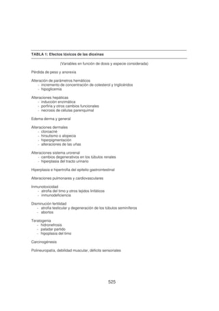 TABLA 1: Efectos tóxicos de las dioxinas
(Variables en función de dosis y especie considerada)
Pérdida de peso y anorexia
Alteración de parámetros hemáticos
- incremento de concentración de colesterol y triglicéridos
- hipoglicemia
Alteraciones hepáticas
- inducción enzimática
- porfiria y otros cambios funcionales
- necrosis de células parenquimal
Edema derma y general
Alteraciones dermales
- cloroacné
- hirsutismo o alopecia
- hiperpigmentación
- alteraciones de las uñas
Alteraciones sistema urorenal
- cambios degenerativos en los túbulos renales
- hiperplasia del tracto urinario
Hiperplasia e hipertrofia del epitelio gastrointestinal
Alteraciones pulmonares y cardiovasculares
Inmunotoxicidad
- atrofia del timo y otros tejidos linfáticos
- inmunodeficiencia
Disminución fertilidad
- atrofia testicular y degeneración de los túbulos seminíferos
- abortos
Teratogenia
- hidronefrosis
- paladar partido
- hipoplasia del timo
Carcinogénesis
Polineuropatía, debilidad muscular, déficits sensoriales

525

 