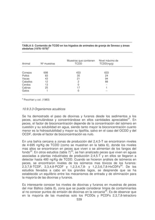 TABLA 5: Contenido de TCDD en los hígados de animales de granja de Seveso y áreas
aledañas (1976-1979)a

Animal
Conejos
Pollos
Vacas
Caballos
Cerdos
Cabras
Gatos
a

Nº muestras
698
83
43
12
13
25
1

Muestras que contienen
TCDD
433
35
21
2
0
17
0

Nivel máximo de
TCDD(ng/g)
633
24
94
88
-1
--

Pocchiari y col. (1983)

10.9.3.3 Organismos acuáticos
Se ha demostrado el paso de dioxinas y furanos desde los sedimentos a los
peces, acumulándose y concentrándose en ellos cantidades apreciables21. En
peces, el factor de bioconcentración depende de la concentración del isómero en
cuestión y su solubilidad en agua, siendo tanto mayor la bioconcentración cuanto
menor es la hidrosolubilidad y mayor su lipofilia, salvo en el caso del OCDD y del
OCDF, donde el factor de bioconcentración es nulo.
En una bahía cercana a zonas de producción del 2,4,5-T se encontraron niveles
de 4-695 ng/Kg de TCDD (como se muestran en la tabla 6), donde los niveles
mas altos se encontraron en peces que viven o se alimentan de los fangos del
fondo22. En otros estudios (tabla 7)23, se han analizado peces que viven en aguas
asociadas a plantas industriales de producción 2,4,5-T y en ellos se llegaron a
detectar hasta 480 ng/Kg de TCDD. Cuando se hicieron análisis de isómeros en
peces, se encontraron niveles de los isómeros mas tóxicos de los furanos:
2,3,7,8-TCDF, 2,3,4,8-PCDF y 1,2,3,4,7,8- y 1,2,3,6,7,8-HxCDFs24. De los
estudios llevados a cabo en los grandes lagos, se desprende que se ha
establecido un equilibrio entre los mecanismos de entrada y de eliminación para
la mayoría de las dioxinas y furanos.
Es interesante conocer los niveles de dioxinas y furanos en muestras de peces
del mar Báltico (tabla 8), zona que se puede considerar limpia de contaminantes
al no conocer puntos de emisión de dioxinas en la cercania25. Es de observar que
en la mayoría de las muestras solo los PCDDs y PCDFs 2,3,7,8-tetracloro
539

 