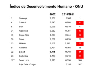 Índice de Desenvolvimento Humano - ONU
2002

2010/2011

1

Noruega

0,956

0,943

1

4

Canadá

0,943

0,908

6

8

EUA

0,939

0,910

4

34

Argentina

0,853

0,797

45

45

Costa Rica

0,834

0,744

62

52

Cuba

0,809

0,776

51

53

México

0,802

0,770

57

61

Panamá

0,791

0,768

58

72

Brasil

0,775

0,718

84

73

Colômbia

0,773

0,710

87

177

Serra Leoa

0,273

0,336

180

0,286

187

Rep. Dem. Congo

 