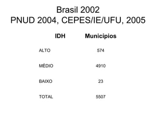 Brasil 2002
PNUD 2004, CEPES/IE/UFU, 2005
IDH

Municípios

ALTO

574

MÉDIO

4910

BAIXO

23

TOTAL

5507

 
