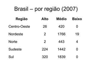 Brasil – por região (2007)
Região

Alto

Médio

Baixo

Centro-Oeste

26

420

0

Nordeste

2

1766

19

Norte

2

443

4

Sudeste

224

1442

0

Sul

320

1839

0

 
