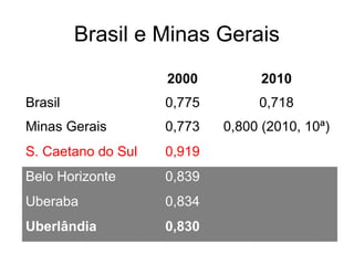Brasil e Minas Gerais
2000

2010

Brasil

0,775

0,718

Minas Gerais

0,773

0,800 (2010, 10ª)

S. Caetano do Sul

0,919

Belo Horizonte

0,839

Uberaba

0,834

Uberlândia

0,830

 