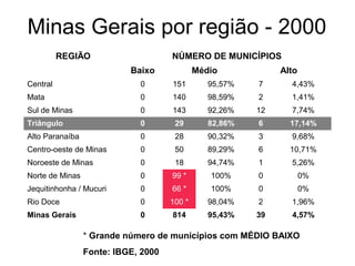 Minas Gerais por região - 2000
REGIÃO

NÚMERO DE MUNICÍPIOS
Baixo

Médio

Alto

Central

0

151

95,57%

7

4,43%

Mata

0

140

98,59%

2

1,41%

Sul de Minas

0

143

92,26%

12

7,74%

Triângulo

0

29

82,86%

6

17,14%

Alto Paranaíba

0

28

90,32%

3

9,68%

Centro-oeste de Minas

0

50

89,29%

6

10,71%

Noroeste de Minas

0

18

94,74%

1

5,26%

Norte de Minas

0

99 *

100%

0

0%

Jequitinhonha / Mucuri

0

66 *

100%

0

0%

Rio Doce

0

100 *

98,04%

2

1,96%

Minas Gerais

0

814

95,43%

39

4,57%

* Grande número de municípios com MÉDIO BAIXO
Fonte: IBGE, 2000

 