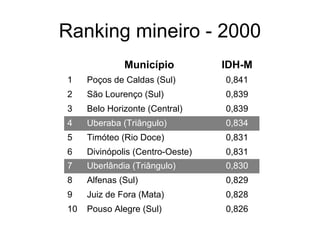 Ranking mineiro - 2000
Município

IDH-M

1

Poços de Caldas (Sul)

0,841

2

São Lourenço (Sul)

0,839

3

Belo Horizonte (Central)

0,839

4

Uberaba (Triângulo)

0,834

5

Timóteo (Rio Doce)

0,831

6

Divinópolis (Centro-Oeste)

0,831

7

Uberlândia (Triângulo)

0,830

8

Alfenas (Sul)

0,829

9

Juiz de Fora (Mata)

0,828

10

Pouso Alegre (Sul)

0,826

 