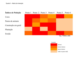 Quadro1 – Matriz de Interação

Índices de Poluição

Ponto 1 Ponto 2 Ponto 3

Ponto 4

Ponto 5

Ponto 6

Lixos
Pastos de animais
Construção em geral
Plantação
Erosão
Org.: TOMAZ, 2006

Legenda
Intenso
menos intenso
pouco intenso
nada ou quase nada

 