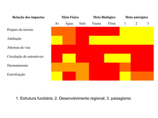 Relação dos impactos

Meio Físico
Ar

Água

Meio Biológico
Solo

Meio antrópico

Fauna

1

Flora

Preparo do terreno
Adubação
Abertura de vias
Circulação de automóveis
Desmatamento
Eutrofização

1. Estrutura fundiária; 2. Desenvolvimento regional; 3. paisagismo

2

3

 