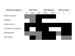 Relação dos impactos

Meio Físico
Ar

Preparo do terreno
Adubação
Abertura de vias
Circulação de automóveis
Desmatamento
Eutrofização

Água

Meio Biológico
Solo

Meio antrópico

Fauna

1

Flora

2

3

 