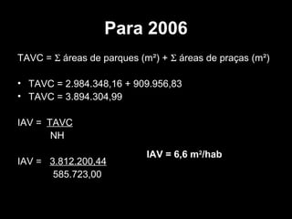Para 2006
TAVC = Σ áreas de parques (m²) + Σ áreas de praças (m²)
• TAVC = 2.984.348,16 + 909.956,83
• TAVC = 3.894.304,99
IAV = TAVC
NH
IAV = 3.812.200,44
585.723,00

IAV = 6,6 m2/hab

 