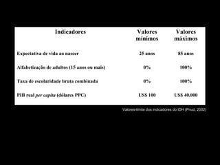 Indicadores

Valores
mínimos

Valores
máximos

25 anos

85 anos

Alfabetização de adultos (15 anos ou mais)

0%

100%

Taxa de escolaridade bruta combinada

0%

100%

US$ 100

US$ 40.000

Expectativa de vida ao nascer

PIB real per capita (dólares PPC)

Valores-limite dos indicadores do IDH (Pnud, 2002)

 