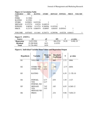 Journal of Management and Marketing Research
Figure 4: Correlation Table
VARIABLE

YRS

RATING

STORE

MEPAGE

POWSEL

PRICE

VOLUME

1
-0.02226 0.04415

1

YRS
FDBK
RATING
STORE
MEPAGE
POWSEL
PRICE

1
0.13884
0.15501
1
0.038851 0.035326
1
0.157274
-0.0234 0.448519
0.0234
0.06584 0.11274 0.288504
0.23178 0.060479 -0.00907

1
0.103545
1
-0.06307 0.059543

VOLUME

0.075452

0.299396

-0.11461 0.254771
0.11461

Figure 5: ANOVA
Source
SS
2,425.5204
Regression
19,300.9698
Residual
21,726.4902
Total

df
6
1633
1639

MS
404.2534
11.8193

F
34.20

p-value
4.49E-39
4.49E

Figure 6. Individual Variable Mean Values and Regression Output
.

Hypothesis

Variable

H1

VOLUME

H2

STORE YES
STORE NO

H3

RATING

H4

POWSEL
YES
POWSEL NO
MEPAGE
YES
MEPAGE NO
PRICE

Mean on
YRS

H5

H6

Standard.
Coefficient

T

p-value
value

.068

2.72

-.076

-2.77 .0058

.151

6.39

2. 17E
17E-10

6.77
6.27

.039

1.59

.1127

7.02
5.93

.185

6.93

6.26E-12

.234

9.98

7.65E-23

6.61
6.32

.0066

 