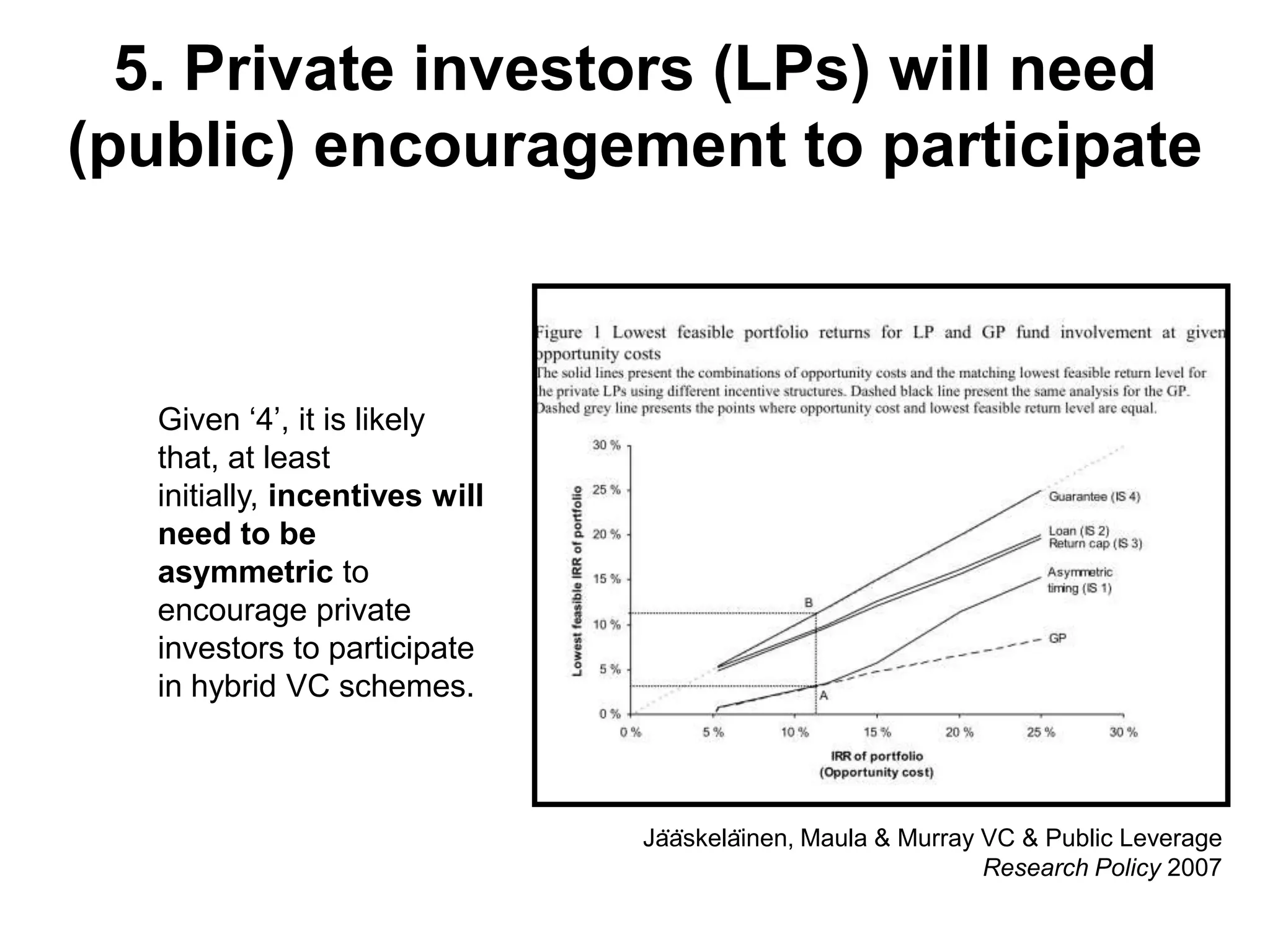 5. Private investors (LPs) will need
(public) encouragement to participate

Given ‘4’, it is likely
that, at least
initially, incentives will
need to be
asymmetric to
encourage private
investors to participate
in hybrid VC schemes.

Jääskeläinen, Maula & Murray VC & Public Leverage
Research Policy 2007

 