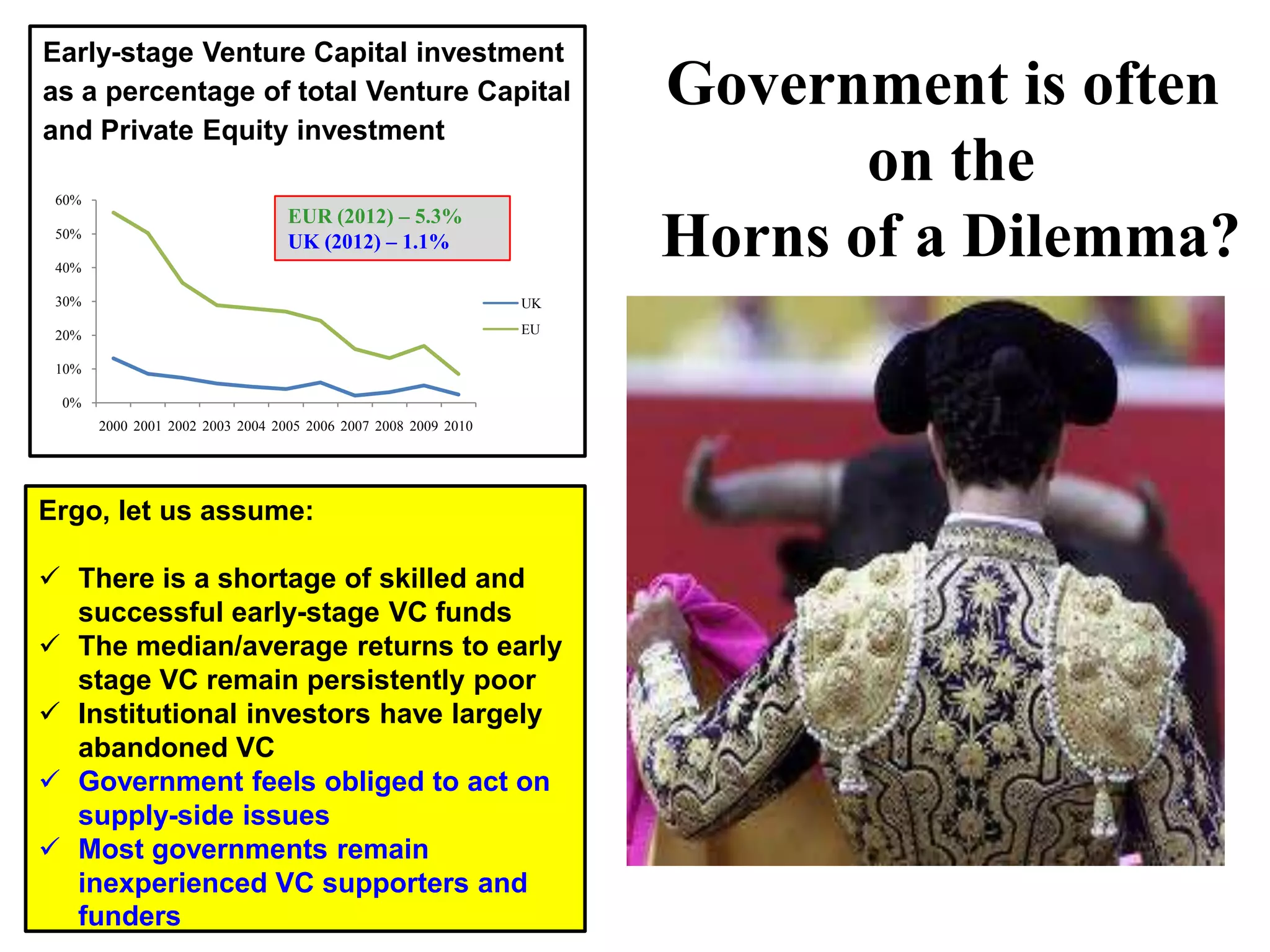 Early-stage Venture Capital investment
as a percentage of total Venture Capital
and Private Equity investment
60%
50%

EUR (2012) – 5.3%
UK (2012) – 1.1%

40%
30%

UK

20%

EU

10%
0%
2000 2001 2002 2003 2004 2005 2006 2007 2008 2009 2010

Ergo, let us assume:
 There is a shortage of skilled and
successful early-stage VC funds
 The median/average returns to early
stage VC remain persistently poor
 Institutional investors have largely
abandoned VC
 Government feels obliged to act on
supply-side issues
 Most governments remain
inexperienced VC supporters and
funders

Government is often
on the
Horns of a Dilemma?

 