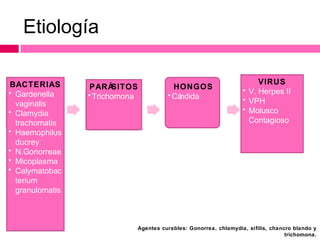 Etiología
BACTERIAS
• Gardenella
vaginalis
• Clamydia
trachomatis
• Haemophilus
ducrey
• N.Gonorreae
• Micoplasma
• Calymatobac
terium
granulomatis

PARÁ
SITOS
• Trichomona

HONGOS
• Cá
ndida

VIRUS
• V. Herpes II
• VPH
• Molusco
Contagioso

Agentes curables: Gonorrea, chlamydia, sífilis, chancro blando y
trichomona.

 