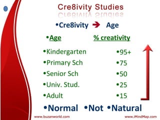 •Cre8ivity  Age
•Age
•Kindergarten
•Primary Sch
•Senior Sch
•Univ. Stud.
•Adult

% creativity
•95+
•75
•50
•25
•15

•Normal •Not •Natural

 