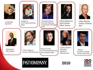 1 Lady Gaga
Pop Artist

6 Steve Burd
CEO, Safeway

2 Eddy Cue
VP of Internet Services,
Apple

7 Chris Anderson
Curator, TED Conferences

3 Elizabeth Warren
Consumer Advocate,
Congressional Oversight
Panel

4 Shiro Nakamura
Chief Creative
Officer, Nissan

8 Hannah Jones
VP of Sustainable Business
and Innovation, Nike

9 James Cameron
Filmmaker,
Lightstorm
Entertainment

2010

5 Ryan Murphy
Creator, Producer
Glee

10 Qi Lu

President of Online
Services, Microsoft

 