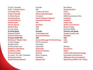 11 Jay-Z  Founder, 
12 Dr. C. Martin Harris 
13 Phoebe Philo  
14 Igor Pušenjak  
15 Sheila Nevins  
16 Haiping Zhao   
17 Reid Hoffman
18 Rob Carter
19 Jean Nouvel 
20 KR Sridhar
21 Josh Sapan
22 Andy Spade
23 Aaron Koblin
24 Daniel Newman
25 Susan Smith Ellis
26 Shmuel "Mooly" Eden
27 John Skipper
28 Spike Jonze
29 Alessandra Lariu
30 Naveen Selvadurai
31 Rebecca Allen
32 Samuel Stupp
33 Lukasz "Dr. Luke" Gottwald   
34 Kimberly Davis
35 Beth Simone Noveck

Founder 
CIO
 
 Creative Director
iPhone App Developer
President 
Senior Software Engineer
Executive Chairman 
CIO 
Architect 
CEO
CEO
Founder
 
Technology Lead
Executive Director
CEO
General Manager PC Client Group   
EVP for Content,
Filmmaker
Cofounder
Cofounder
Research Director
Director
Music Producer,
President
Deputy CTO

Roc Nation
Cleveland Clinic
Céline
Lima Sky
HBO Documentary Films
Facebook
LinkedIns
FedEx Corp.
Ateliers Jean Nouvel
Bloom Energy
Rainbow Media
Partners and Spade
Google Creative Lab
MapLight
Red
Intel
ESPN
SheSays
Foursquare
Nokia
Institute Bio Nanotechnology 
Kemosabe Entertainment
JPMorgan Chase Foundation
White House Office S & T Policy

 