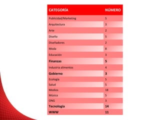 CATEGORÍA

NÚMERO

Publicidad/Marketing

5

Arquitectura

3

Arte

2

Diseño 

5

Diseñadores

2

Moda

8

Educación

3

Finanzas

5

Industria alimentos

4

Gobierno

3

Ecología

5

Salud

5

Medios

18

Música

5

ONG

3

Tecnología

14

WWW

11

 