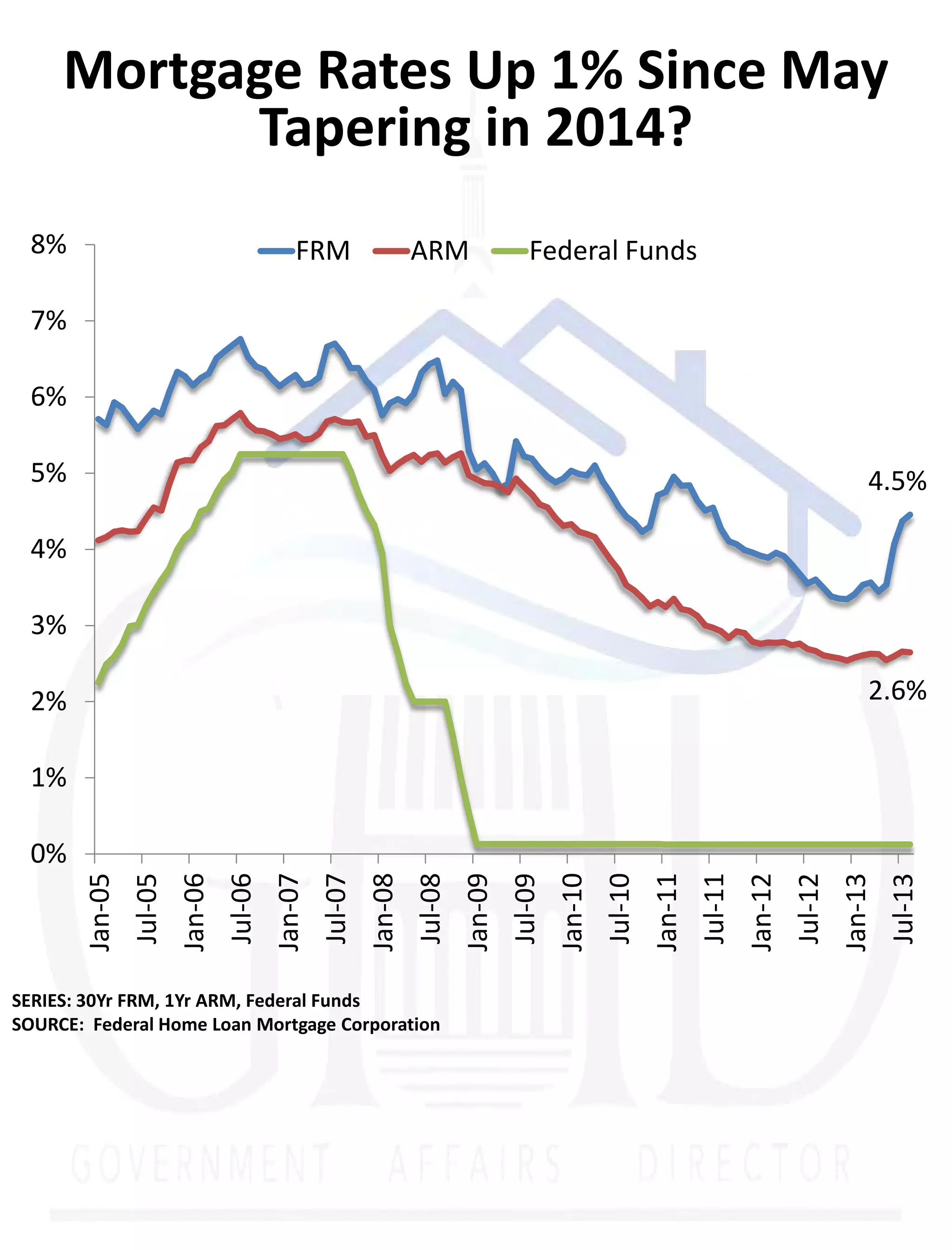 Mortgage Rates Up 1% Since May
Tapering in 2014?
8%

FRM

ARM

Federal Funds

7%
6%
5%

4.5%

4%
3%
2.6%

2%
1%

SERIES: 30Yr FRM, 1Yr ARM, Federal Funds
SOURCE: Federal Home Loan Mortgage Corporation

Jul-13

Jan-13

Jul-12

Jan-12

Jul-11

Jan-11

Jul-10

Jan-10

Jul-09

Jan-09

Jul-08

Jan-08

Jul-07

Jan-07

Jul-06

Jan-06

Jul-05

Jan-05

0%

 