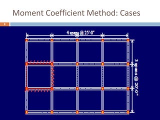 Moment Coefficient Method: Cases
8

12/1/2013

 