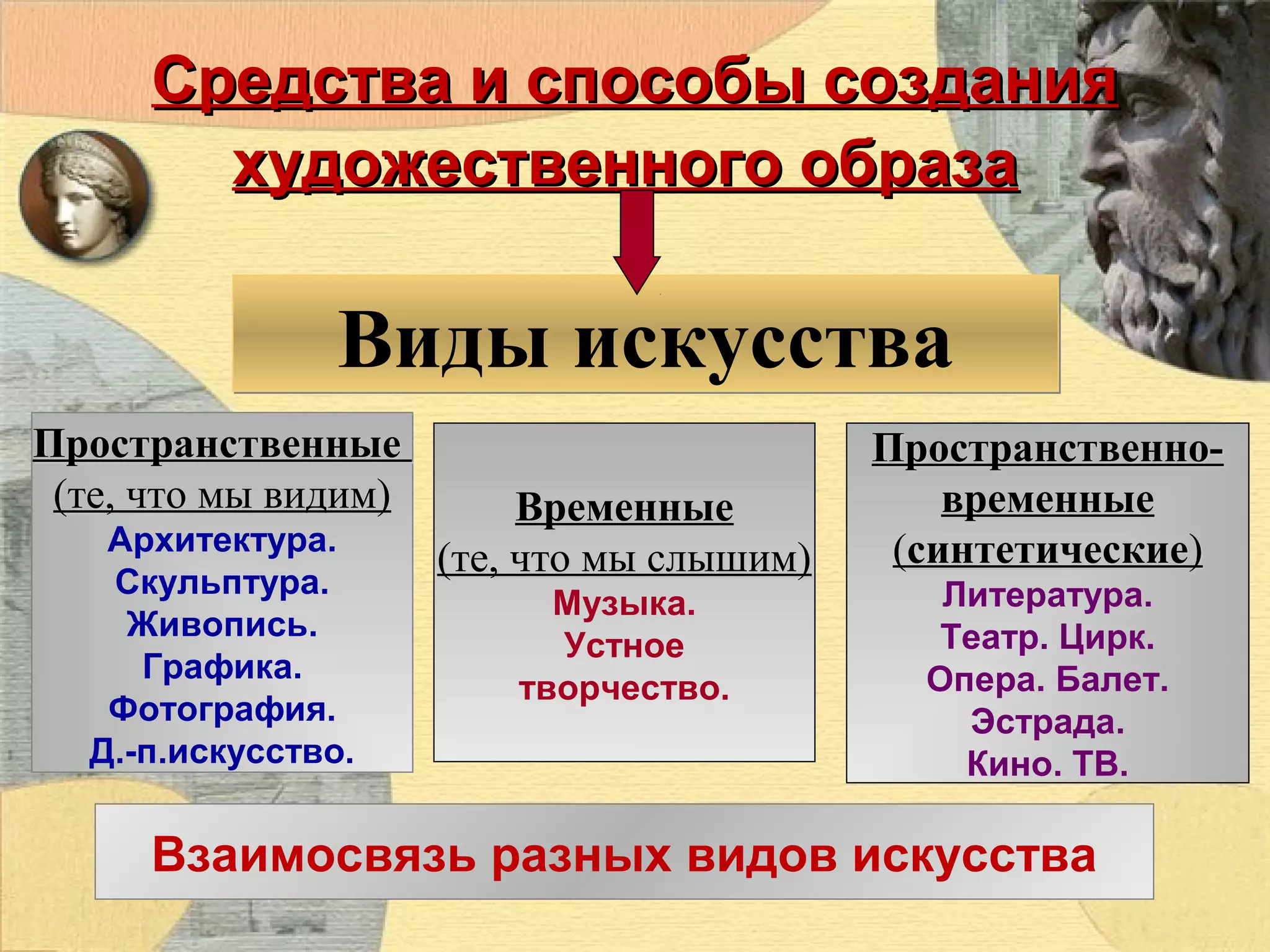 Средства и способы создания
художественного образа

Виды искусства
Пространственные
(те, что мы видим)
Архитектура.
Скульптура.
Живопись.
Графика.
Фотография.
Д.-п.искусство.

Временные
(те, что мы слышим)
Музыка.
Устное
творчество.

Пространственновременные
(синтетические)
Литература.
Театр. Цирк.
Опера. Балет.
Эстрада.
Кино. ТВ.

Взаимосвязь разных видов искусства

 