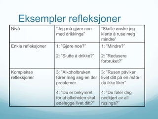 Eksempler refleksjoner
Nivå

”Jeg må gjøre noe
med drikkinga”

”Skulle ønske jeg
klarte å ruse meg
mindre”

Enkle refleksjoner

1: ”Gjøre noe?”

1: ”Mindre?”

2: ”Slutte å drikke?”

2: ”Redusere
forbruket?”

3: ”Alkoholbruken
fører meg seg en del
problemer

3: ”Rusen påviker
livet ditt på en måte
du ikke liker”

4: ”Du er bekymret
for at alkoholen skal
ødelegge livet ditt?”

4: ”Du føler deg
nedkjørt av all
rusinga?”

Komplekse
refleksjoner

 
