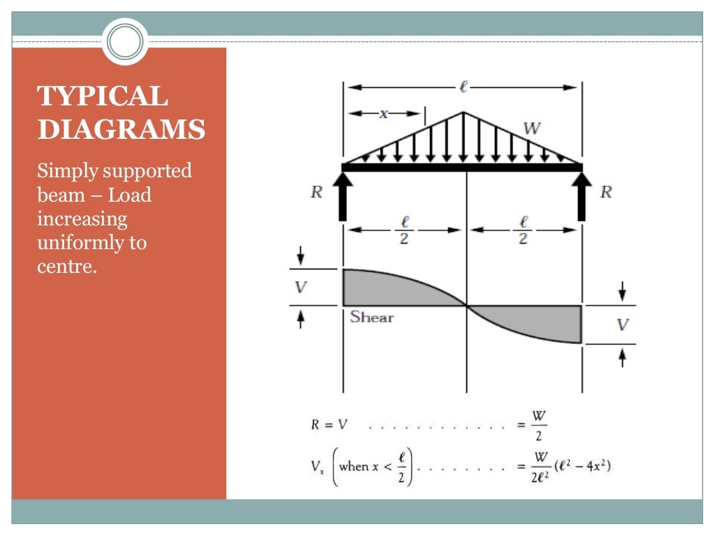 Understanding Shear Force Diagram
