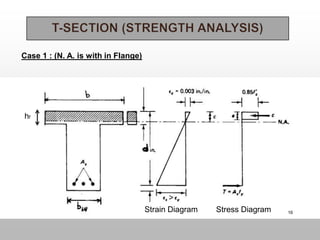 Case 1 : (N. A. is with in Flange)

hf

Strain Diagram

Stress Diagram
12/3/2013

16

 