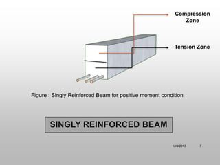Compression
Zone

Tension Zone

Figure : Singly Reinforced Beam for positive moment condition

12/3/2013

7

 