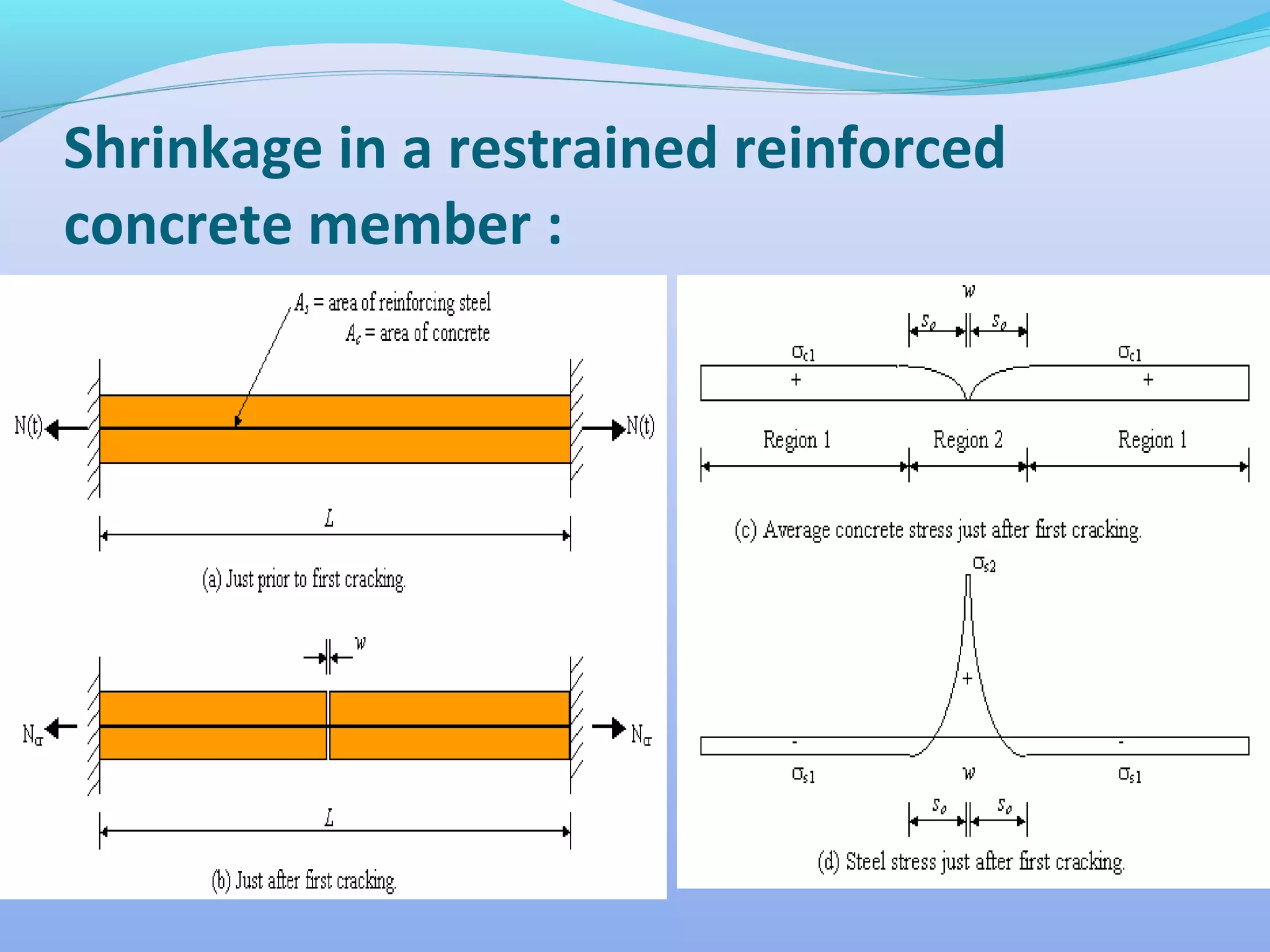 Shrinkage in a restrained reinforced
concrete member :

 