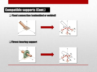 Compatible supports (Cont.)
 Fixed connection (embedded or welded)

Thrust-bearing support

 
