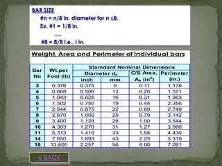 BAR SIZE
 #n = n/8 in. diameter for n 8.
Ex. #1 = 1/8 in.
….
#8 = 8/8 i.e., I in.

Weight, Area and Perimeter of individual bars
Bar
No

Wt.per
Foot (lb)

3
4
5
6
7
8
9
10
11
14
18

0.376
0.668
1.043
1.502
2.044
2.670
3.400
4.303
5.313
7.650
13.600

 BACK

Stamdard Nominal Dimensions
C/S Area, Perimeter
Diameter db
(in.)
Ab (in2)
inch
mm
0.375
9
0.11
1.178
0.500
13
0.20
1.571
0.625
16
0.31
1.963
0.750
19
0.44
2.356
0.875
22
0.60
2.749
1.000
25
0.79
3.142
1.128
28
1.00
3.544
1.270
31
1.27
3.990
1.410
33
1.56
4.430
1.693
43
2.25
5.319
2.257
56
4.00
7.091

 