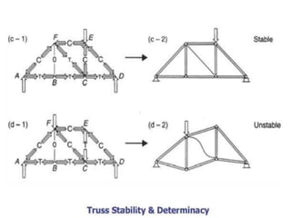 DIFFERENCE BETWEEN TRUSSES AND FRAMES

Connection
by welding,
momentresistant

 