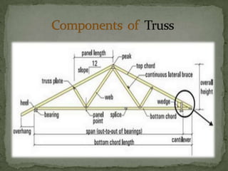  Pitched Truss- Characterized by its triangular shape.

It is most often used for roof construction.

 Parallel Chord Tr...