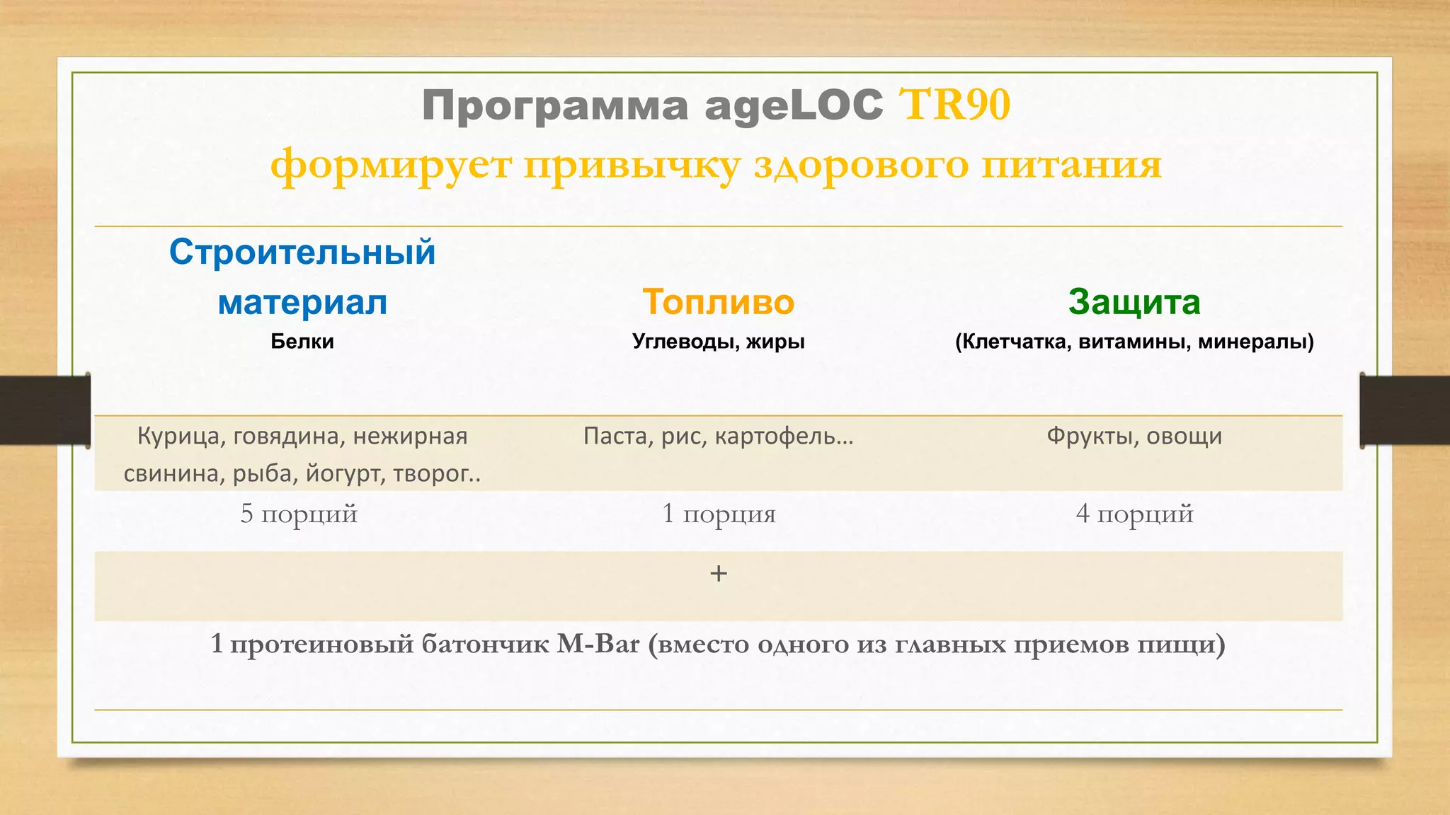 Программа ageLOC TR90

формирует привычку здорового питания
Строительный
материал

Топливо

Защита

Белки

Углеводы, жиры

(Клетчатка, витамины, минералы)

Курица, говядина, нежирная
свинина, рыба, йогурт, творог..

Паста, рис, картофель…

Фрукты, овощи

5 порций

1 порция

4 порций

+
1 протеиновый батончик M-Bar (вместо одного из главных приемов пищи)

 