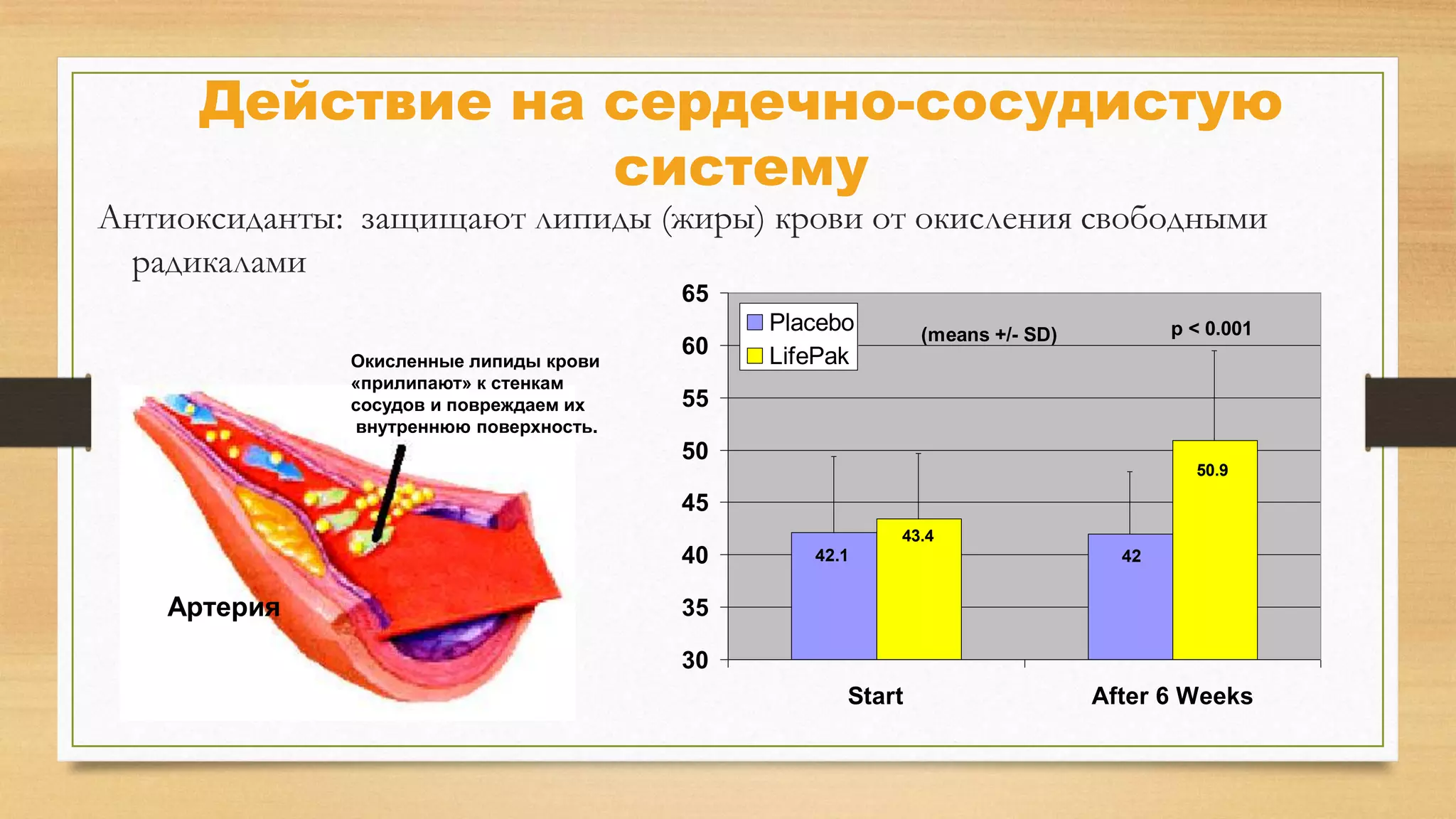 Действие на сердечно-сосудистую
систему
Антиоксиданты: защищают липиды (жиры) крови от окисления свободными
радикалами
65
Окисленные липиды крови
«прилипают» к стенкам
сосудов и повреждаем их
внутреннюю поверхность.

60

Placebo
LifePak

p < 0.001

(means +/- SD)

55
50

50.9

45
43.4

40

Артерия

42.1

42

35
30
Start

After 6 Weeks

 