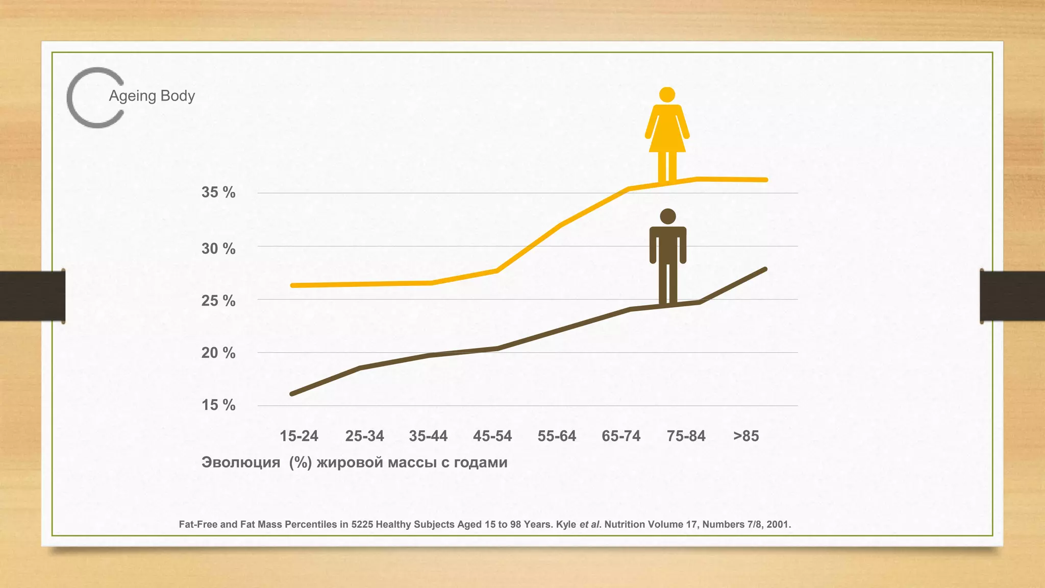 Ageing Body

35 %

30 %
25 %
20 %
15 %
15-24

25-34

35-44

45-54

55-64

65-74

75-84

>85

Эволюция (%) жировой массы с годами

Fat-Free and Fat Mass Percentiles in 5225 Healthy Subjects Aged 15 to 98 Years. Kyle et al. Nutrition Volume 17, Numbers 7/8, 2001.

 