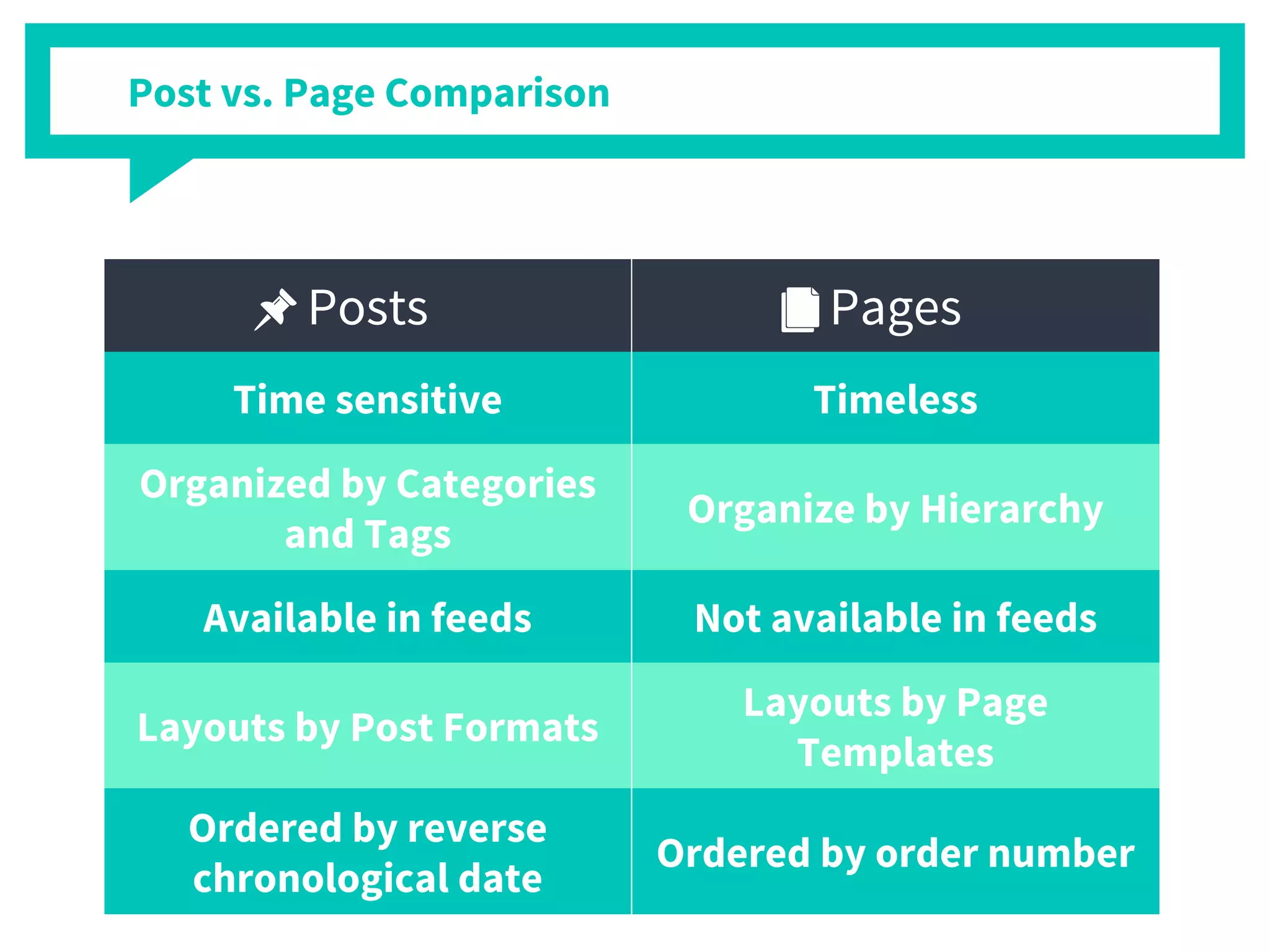 Posts Pages
Time sensitive Timeless
Organized by Categories
and Tags
Organize by Hierarchy
Available in feeds Not available in feeds
Layouts by Post Formats
Layouts by Page
Templates
Ordered by reverse
chronological date
Ordered by order number
Post vs. Page Comparison
 
