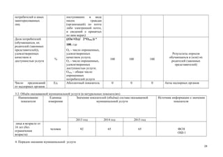 потребителей и иных
заинтересованных
лиц

Доля потребителей
(обучающихся, их
родителей (законных
представителей)),
удовлетворенных
качеством и
доступностью услуги

Число предписаний
от надзорных органов

поступивших в виде
писем
граждан
(организаций) по почте
либо электронной почте,
и сведений о принятых
по ним мерах)
((Ок+Од)/ 2*Ообщ )) *
100, где

%

Ед.

Ок – число опрошенных,
удовлетворенных
качеством услуги;
Од - число опрошенных,
удовлетворенных
доступностью услуги;
Ообщ – общее число
опрошенных
потребителей услуги
Абсолютный показатель

100

100

100

0

0

0

3.2. Объём оказываемой муниципальной услуги (в натуральных показателях)
Наименование
Единица
Значения показателей (объёма) состава оказываемой
показателя
измерения
муниципальной услуги

2013 год
лица в возрасте от
16 лет (без
ограничения
возраста)

человек

2014 год
65

65

Акты надзорных органов

Источник информации о значении
показателя

2015 год

82

Результаты опросов
обучающихся и (или) их
родителей (законных
представителей)

ФСН
ОШ-1

4. Порядок оказания муниципальной услуги
24

 