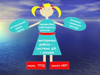 й
ьни
ал
им нь
опт ріве и
т
св і
о

професійна
майстерність
учителя

методична
робота –
система дій
і заходів

наука, ППД

аналіз НВП

вих
і ро овані
звин
ен
шко
ля р і
і

 