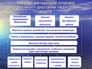 Науково-методичний супровід
професійного зростання педагогічних
кадрів
Епізодична
самоосвітня
діяльність

Планова

Науково-

самоосвітня

дослідницька

діяльність

робота

Вивчення наукової, методичної, та навчальної літератури
Участь у колективних і групових формах методичної роботи
Вивчення досвіду своїх колег
Теоретична розробка і презентація особистих матеріалів
через комп’ютерні програми

практичний

науковий

напрям

напрям

самоосвіти

колективна

оприлюднення

активна

творчість

індивідуальних

творча

наробок

діяльність

 
