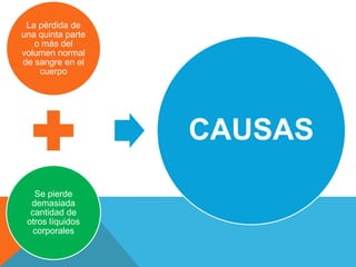La pérdida de
una quinta parte
o más del
volumen normal
de sangre en el
cuerpo

CAUSAS
Se pierde
demasiada
cantidad de
otros líquidos
corporales

 