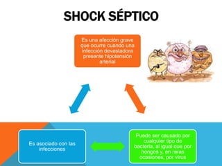 SHOCK SÉPTICO
Es una afección grave
que ocurre cuando una
infección devastadora
presente hipotensión
arterial

Es asociado con las
infecciones

Puede ser causado por
cualquier tipo de
bacteria, al igual que por
hongos y, en raras
ocasiones, por virus

 